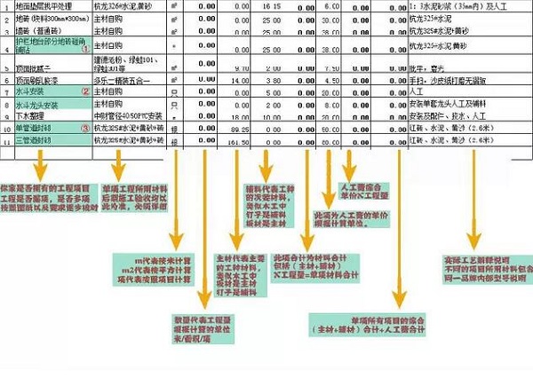 裝修預算流程